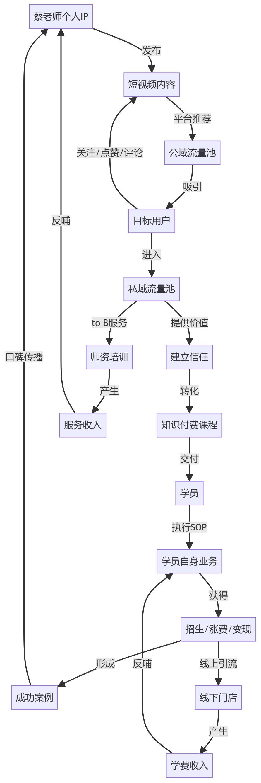 核心商业逻辑拆解